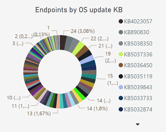 Endpoints by OS update